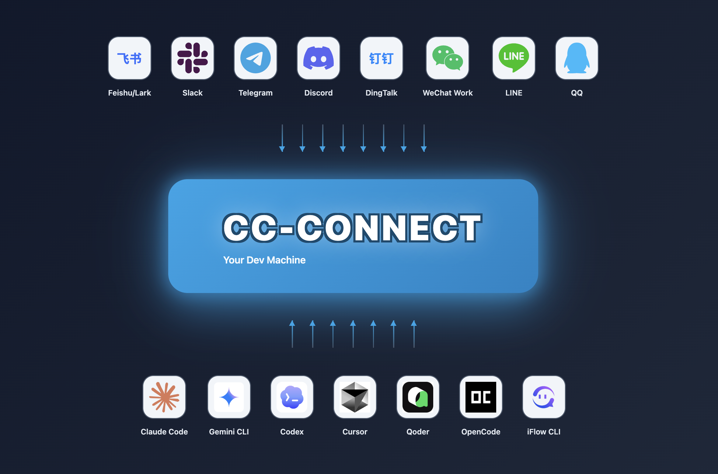 cc-connect 连接消息平台与开发 Agent 的架构示意图